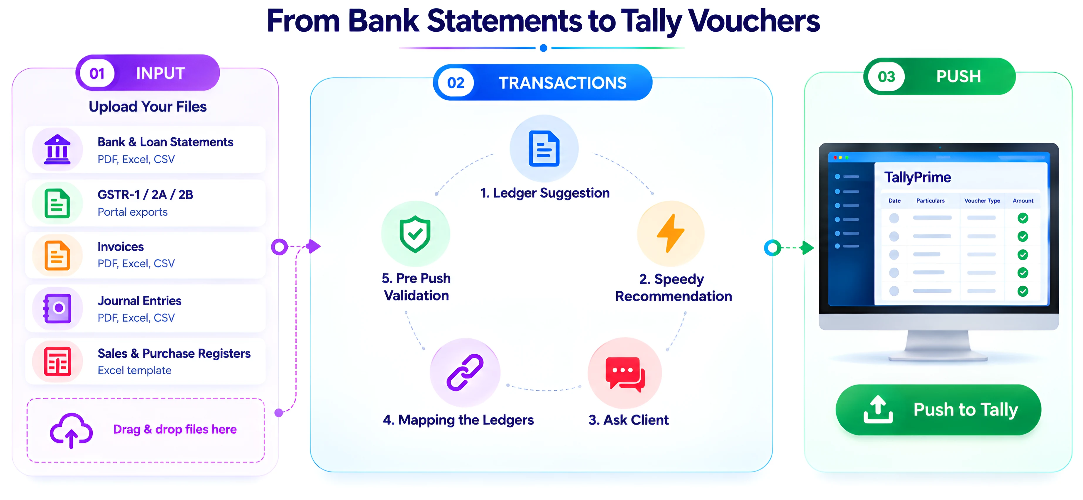 From bank statements to Tally vouchers: upload statements, GSTR exports, journals and registers; review ledger suggestions, ask your client, map ledgers and run pre-push checks; then push to TallyPrime. Invoice upload is shown in the diagram but is not available yet.