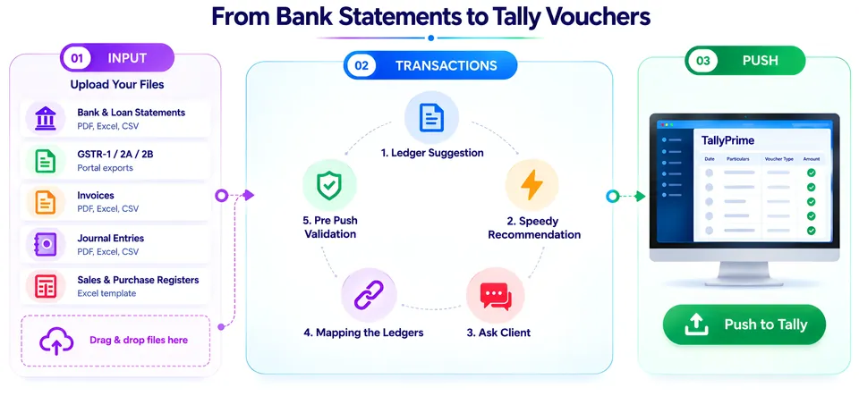 From bank statements to Tally vouchers: upload statements, GSTR exports, journals and registers; review ledger suggestions, ask your client, map ledgers and run pre-push checks; then push to TallyPrime. Invoice upload is shown in the diagram but is not available yet.